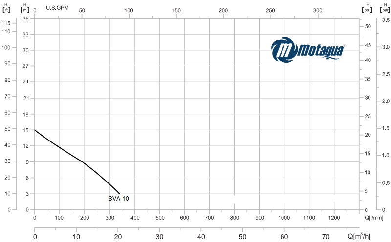 CURVA CARACTERISTICA 2M-050-SVA-10