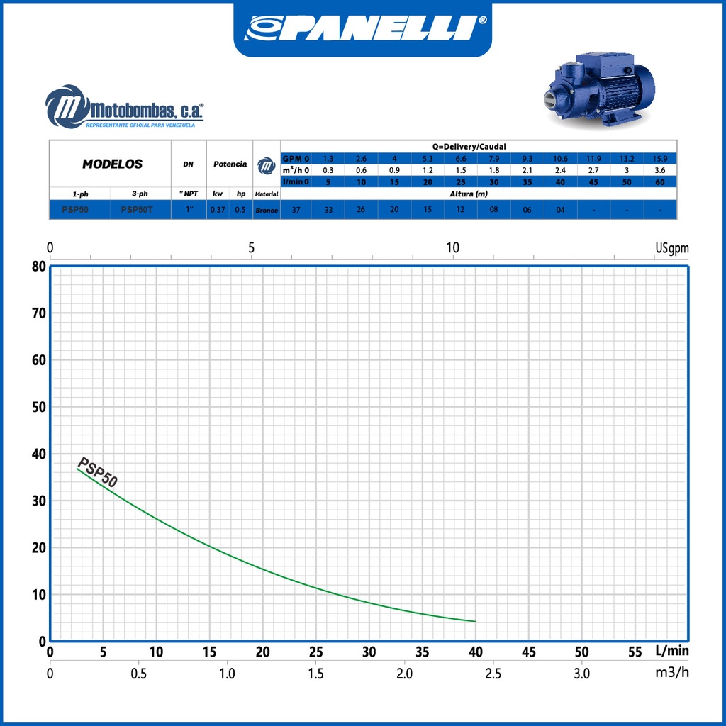 BOMBA MONOBLOCK PERIFERICA PANELLI PSP 50  0,50HP/110V/1PH/60HZ 1" NPT