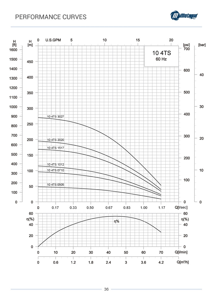 CUERPO SUMERGIBLE MOTAQUA  4" SERIE MTS MOD. 0104TS01517   10GPM   1,50HP 17ET 1-1/4"NPT NEMA4 