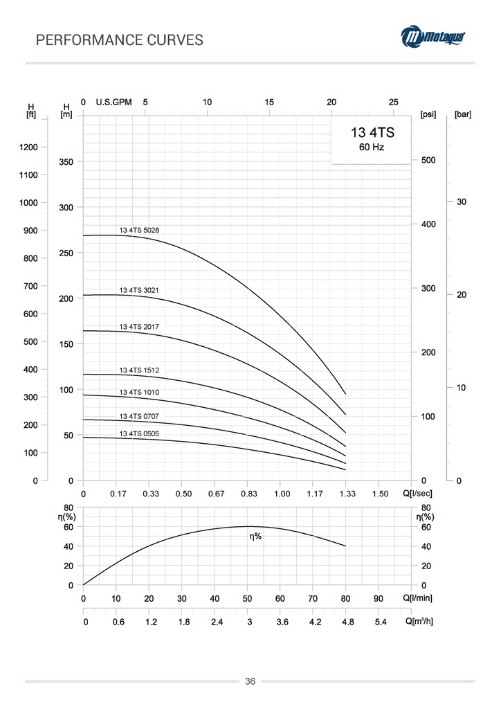 CUERPO SUMERGIBLE MOTAQUA  4" SERIE MTS MOD. 0134TS02017   13GPM   2,00HP 17ET 1-1/4"NPT NEMA4 