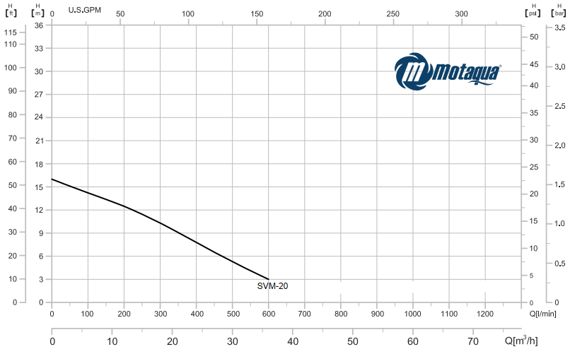 CURVA CARACTERISTICA 2T-100-SVM-20