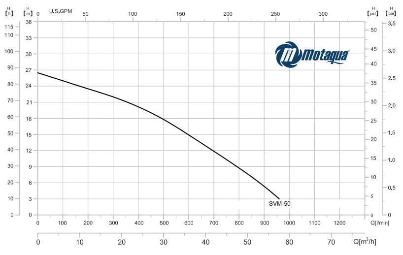 CURVA CARACTERISTICA 2T-160-SVM-50