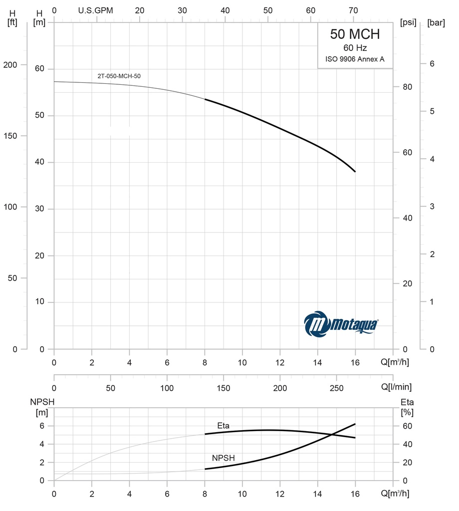 CURVA CARACTERISTICA 2T-050-MCH-50