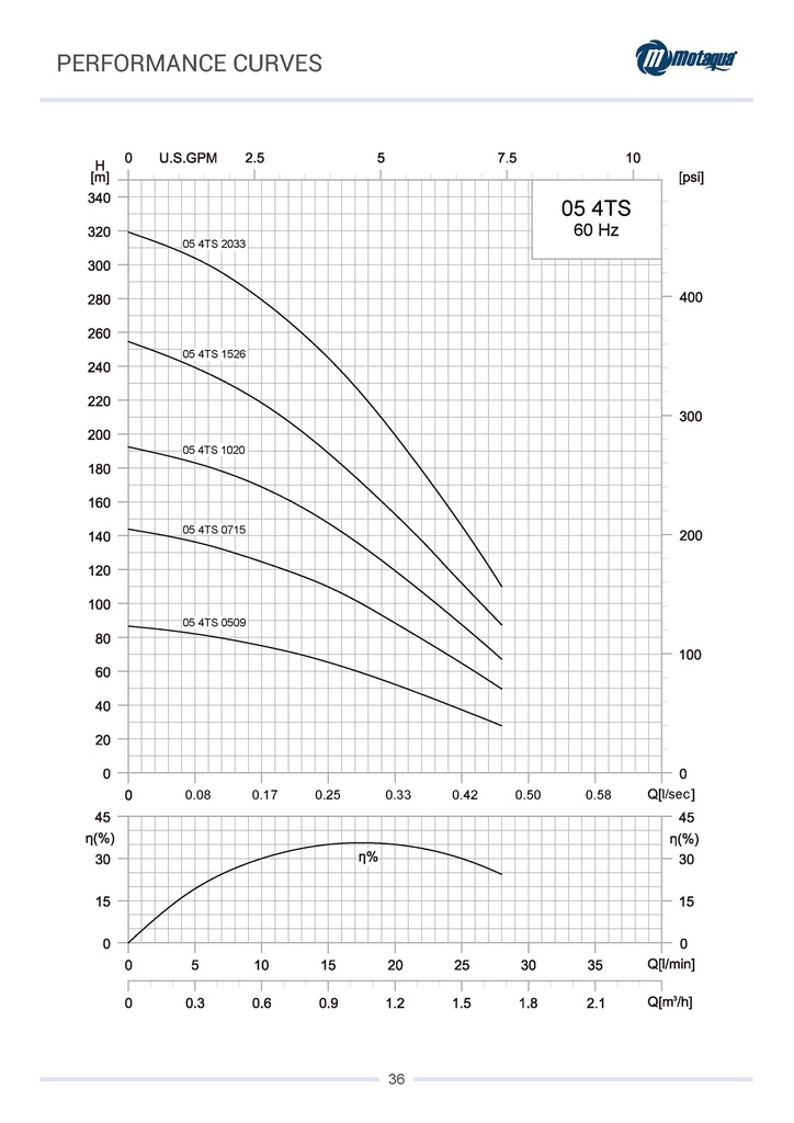 CUERPO SUMERGIBLE MOTAQUA  4" SERIE MTS MOD. 0054TS01526   05GPM   1,50HP 26ET 1-1/4"NPT NEMA4