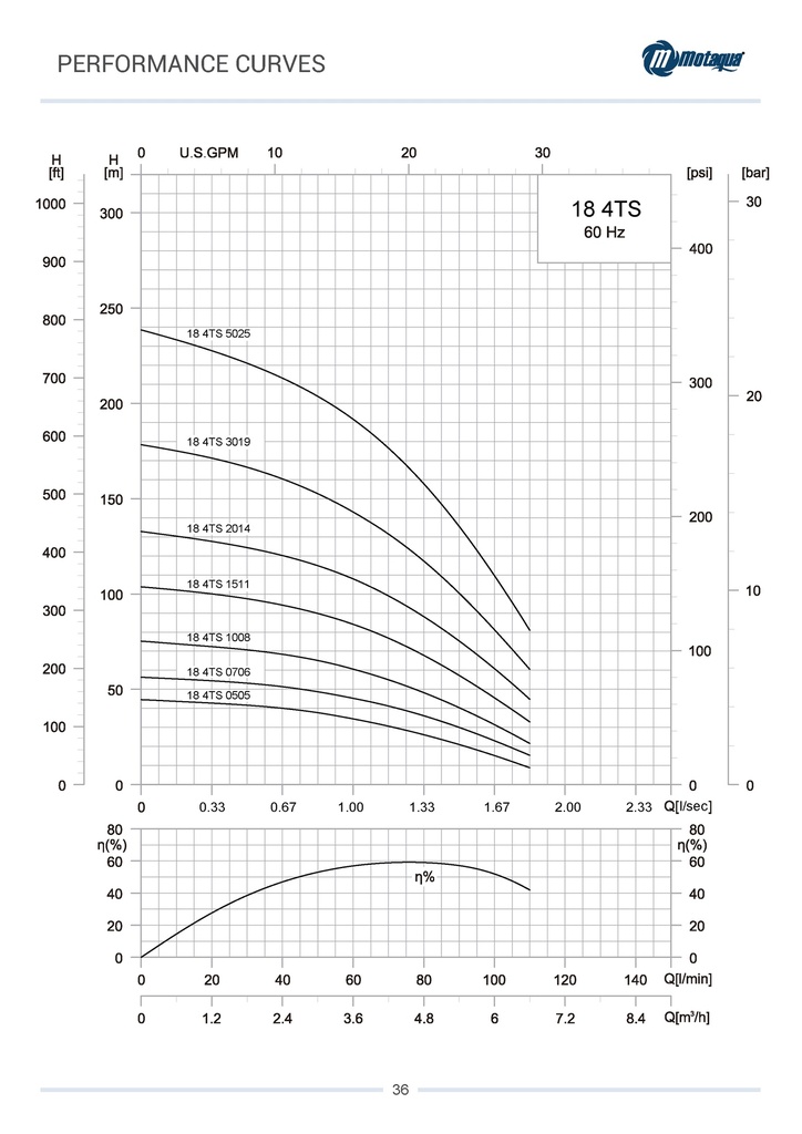 CUERPO SUMERGIBLE MOTAQUA  4" SERIE MTS MOD. 0184TS00706   18GPM   0,75HP 06ET 1-1/4"NPT NEMA4 