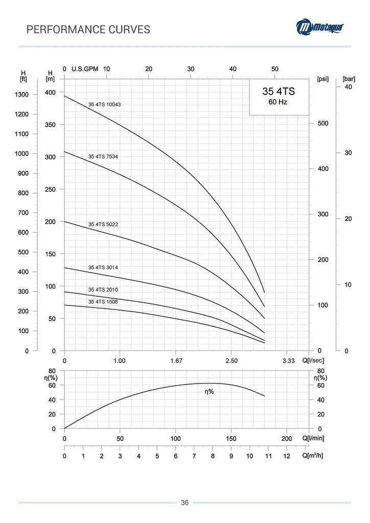 CUERPO SUMERGIBLE MOTAQUA  4" SERIE MTS MOD. 0354TS00043   35GPM  10,00HP 43ET 2"NPT NEMA4
