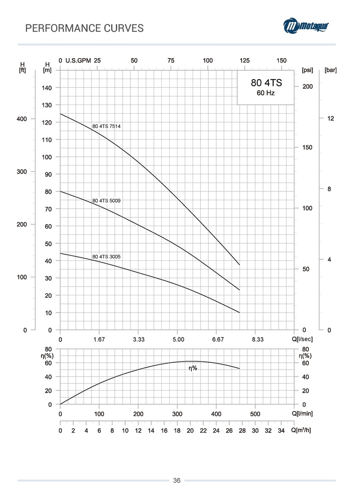 CUERPO SUMERGIBLE MOTAQUA  4" SERIE MTS MOD. 0804TS05009   80GPM   5,00HP 09ET 2"NPT NEMA4