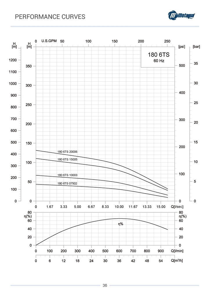 CUERPO SUMERGIBLE MOTAQUA  6" SERIE MTS MOD. 1806TS20006  180GPM  20,00HP 06ET 3"NPT NEMA6